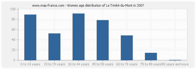 Women age distribution of La Trinité-du-Mont in 2007